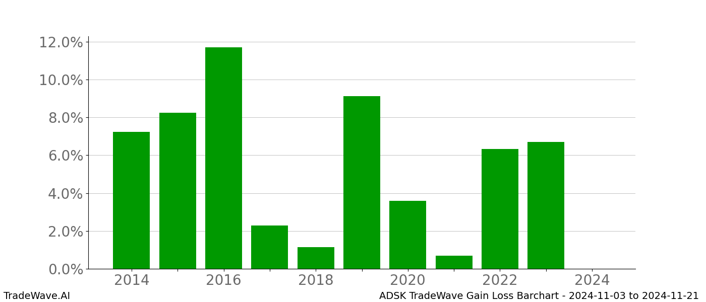 Gain/Loss barchart ADSK for date range: 2024-11-03 to 2024-11-21 - this chart shows the gain/loss of the TradeWave opportunity for ADSK buying on 2024-11-03 and selling it on 2024-11-21 - this barchart is showing 10 years of history