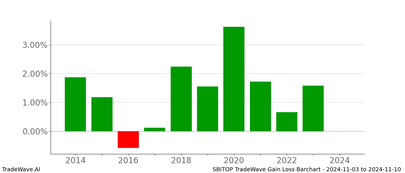 Gain/Loss barchart SBITOP for date range: 2024-11-03 to 2024-11-10 - this chart shows the gain/loss of the TradeWave opportunity for SBITOP buying on 2024-11-03 and selling it on 2024-11-10 - this barchart is showing 10 years of history