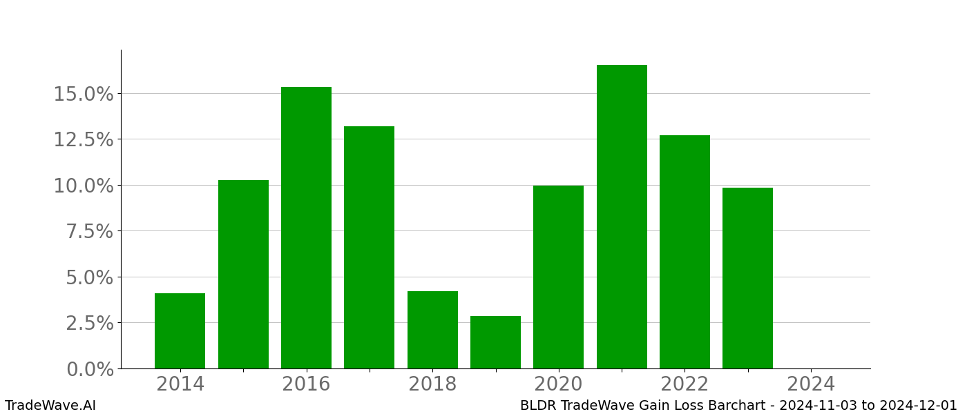 Gain/Loss barchart BLDR for date range: 2024-11-03 to 2024-12-01 - this chart shows the gain/loss of the TradeWave opportunity for BLDR buying on 2024-11-03 and selling it on 2024-12-01 - this barchart is showing 10 years of history