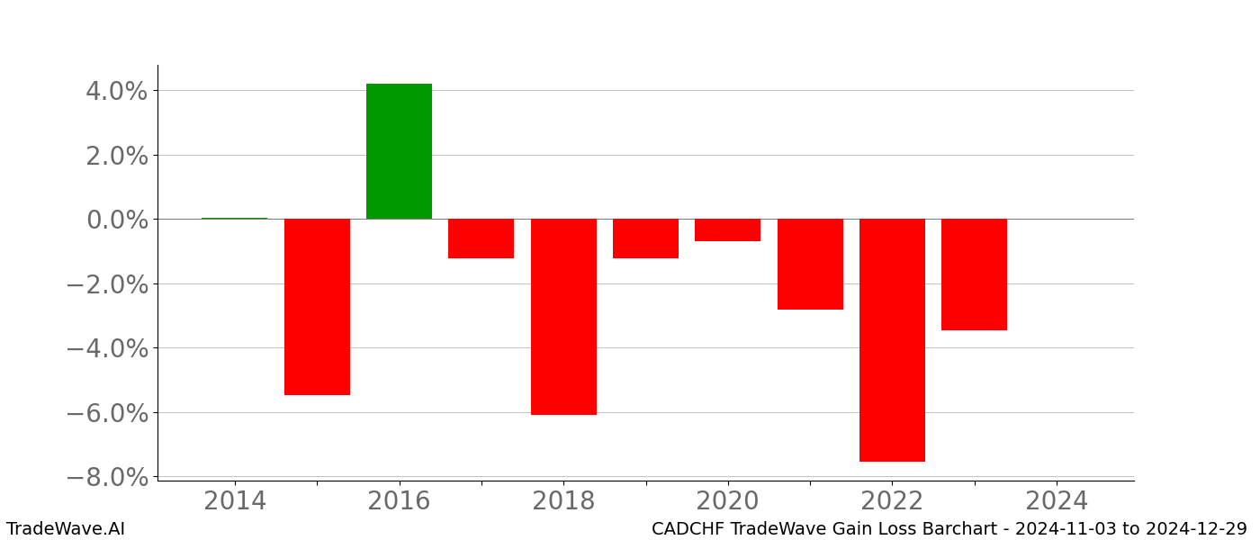 Gain/Loss barchart CADCHF for date range: 2024-11-03 to 2024-12-29 - this chart shows the gain/loss of the TradeWave opportunity for CADCHF buying on 2024-11-03 and selling it on 2024-12-29 - this barchart is showing 10 years of history