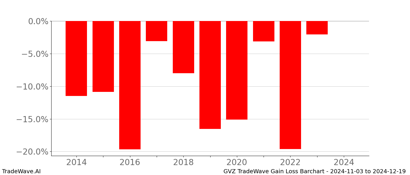 Gain/Loss barchart GVZ for date range: 2024-11-03 to 2024-12-19 - this chart shows the gain/loss of the TradeWave opportunity for GVZ buying on 2024-11-03 and selling it on 2024-12-19 - this barchart is showing 10 years of history