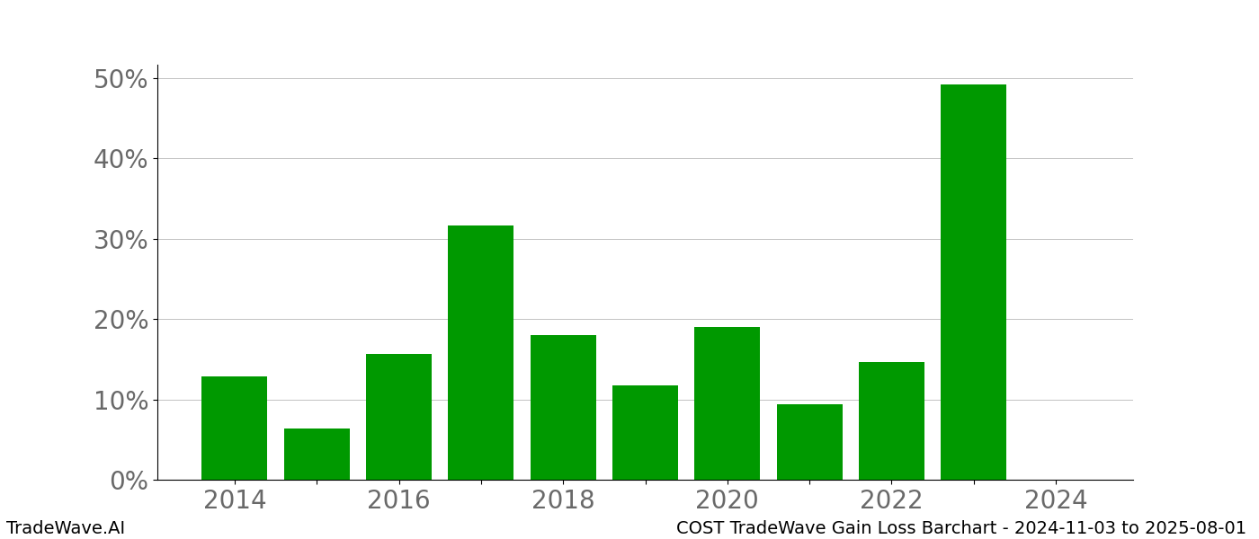 Gain/Loss barchart COST for date range: 2024-11-03 to 2025-08-01 - this chart shows the gain/loss of the TradeWave opportunity for COST buying on 2024-11-03 and selling it on 2025-08-01 - this barchart is showing 10 years of history