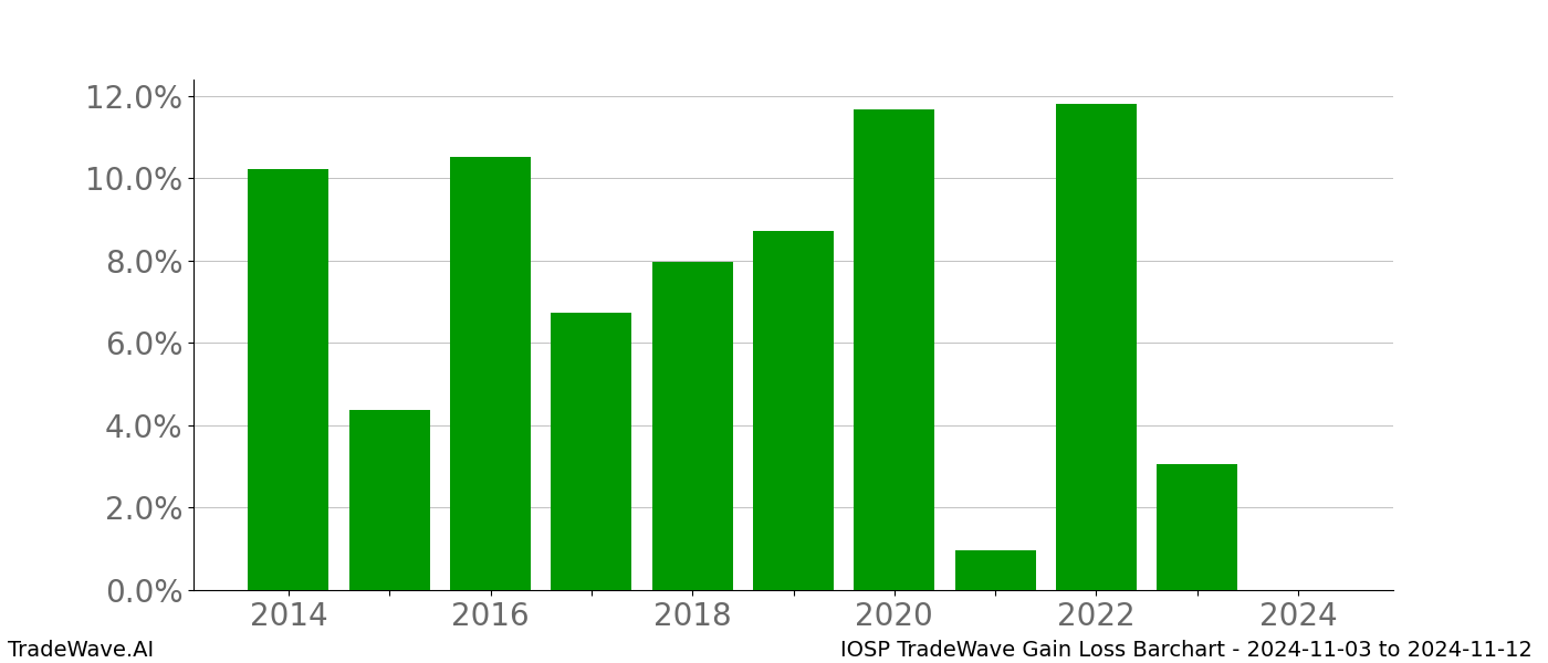 Gain/Loss barchart IOSP for date range: 2024-11-03 to 2024-11-12 - this chart shows the gain/loss of the TradeWave opportunity for IOSP buying on 2024-11-03 and selling it on 2024-11-12 - this barchart is showing 10 years of history