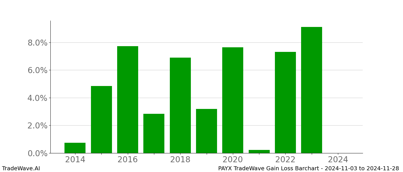 Gain/Loss barchart PAYX for date range: 2024-11-03 to 2024-11-28 - this chart shows the gain/loss of the TradeWave opportunity for PAYX buying on 2024-11-03 and selling it on 2024-11-28 - this barchart is showing 10 years of history