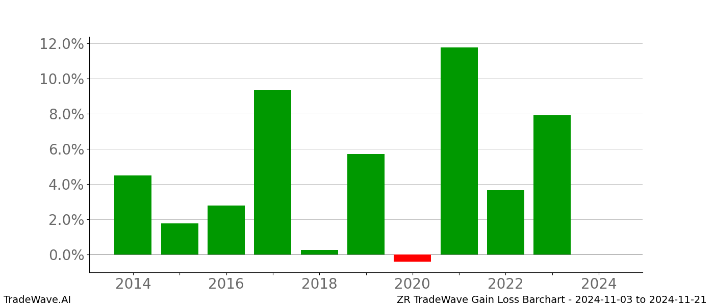 Gain/Loss barchart ZR for date range: 2024-11-03 to 2024-11-21 - this chart shows the gain/loss of the TradeWave opportunity for ZR buying on 2024-11-03 and selling it on 2024-11-21 - this barchart is showing 10 years of history