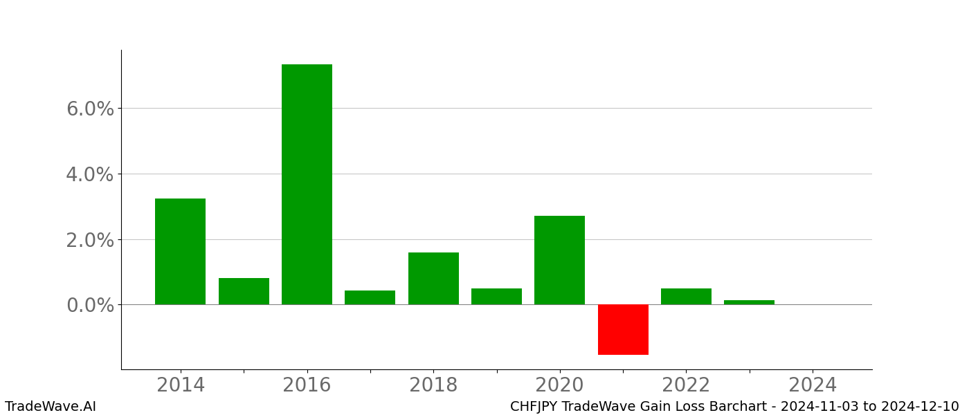 Gain/Loss barchart CHFJPY for date range: 2024-11-03 to 2024-12-10 - this chart shows the gain/loss of the TradeWave opportunity for CHFJPY buying on 2024-11-03 and selling it on 2024-12-10 - this barchart is showing 10 years of history