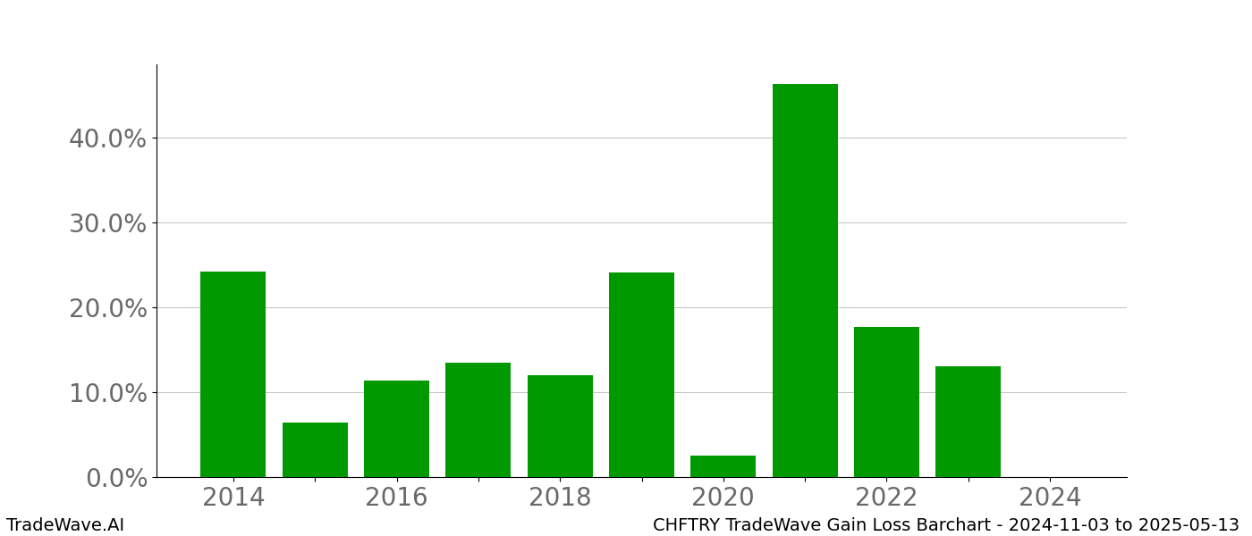 Gain/Loss barchart CHFTRY for date range: 2024-11-03 to 2025-05-13 - this chart shows the gain/loss of the TradeWave opportunity for CHFTRY buying on 2024-11-03 and selling it on 2025-05-13 - this barchart is showing 10 years of history