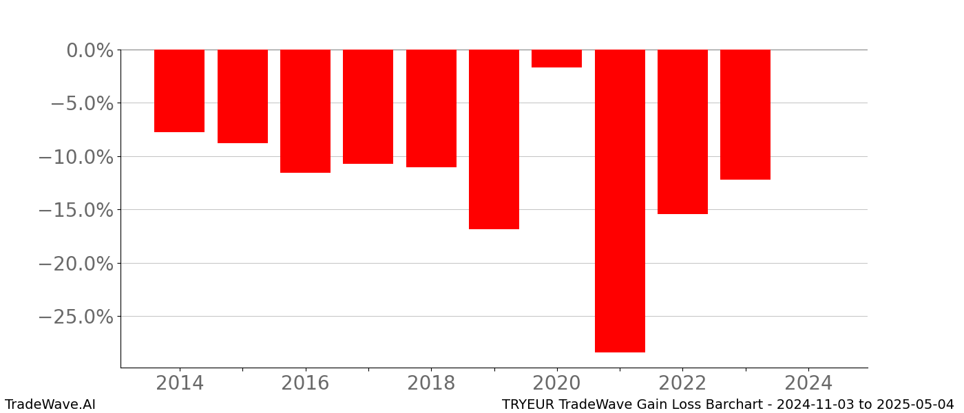Gain/Loss barchart TRYEUR for date range: 2024-11-03 to 2025-05-04 - this chart shows the gain/loss of the TradeWave opportunity for TRYEUR buying on 2024-11-03 and selling it on 2025-05-04 - this barchart is showing 10 years of history