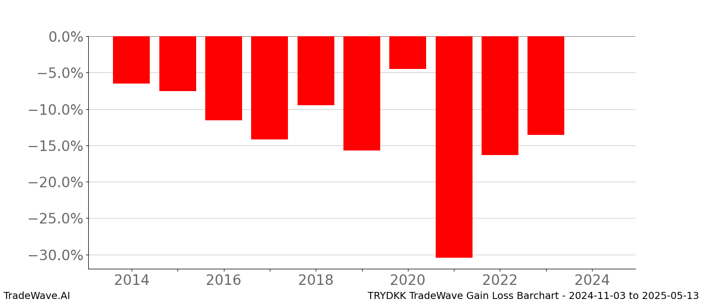 Gain/Loss barchart TRYDKK for date range: 2024-11-03 to 2025-05-13 - this chart shows the gain/loss of the TradeWave opportunity for TRYDKK buying on 2024-11-03 and selling it on 2025-05-13 - this barchart is showing 10 years of history