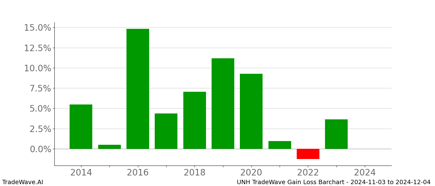 Gain/Loss barchart UNH for date range: 2024-11-03 to 2024-12-04 - this chart shows the gain/loss of the TradeWave opportunity for UNH buying on 2024-11-03 and selling it on 2024-12-04 - this barchart is showing 10 years of history