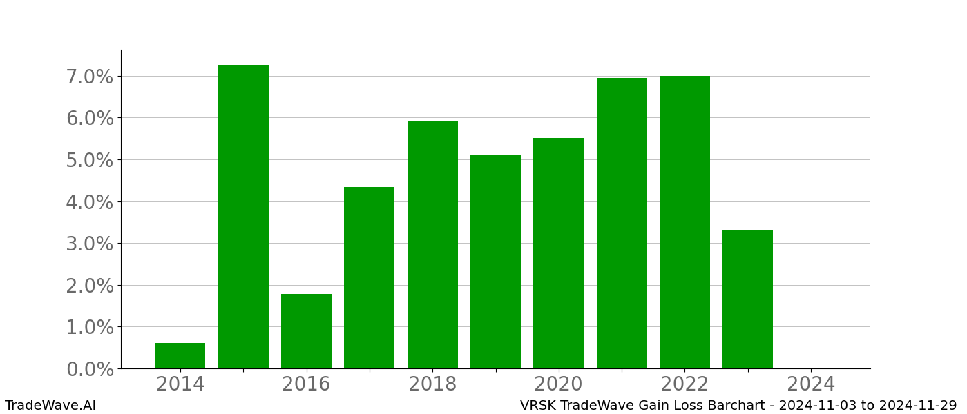 Gain/Loss barchart VRSK for date range: 2024-11-03 to 2024-11-29 - this chart shows the gain/loss of the TradeWave opportunity for VRSK buying on 2024-11-03 and selling it on 2024-11-29 - this barchart is showing 10 years of history