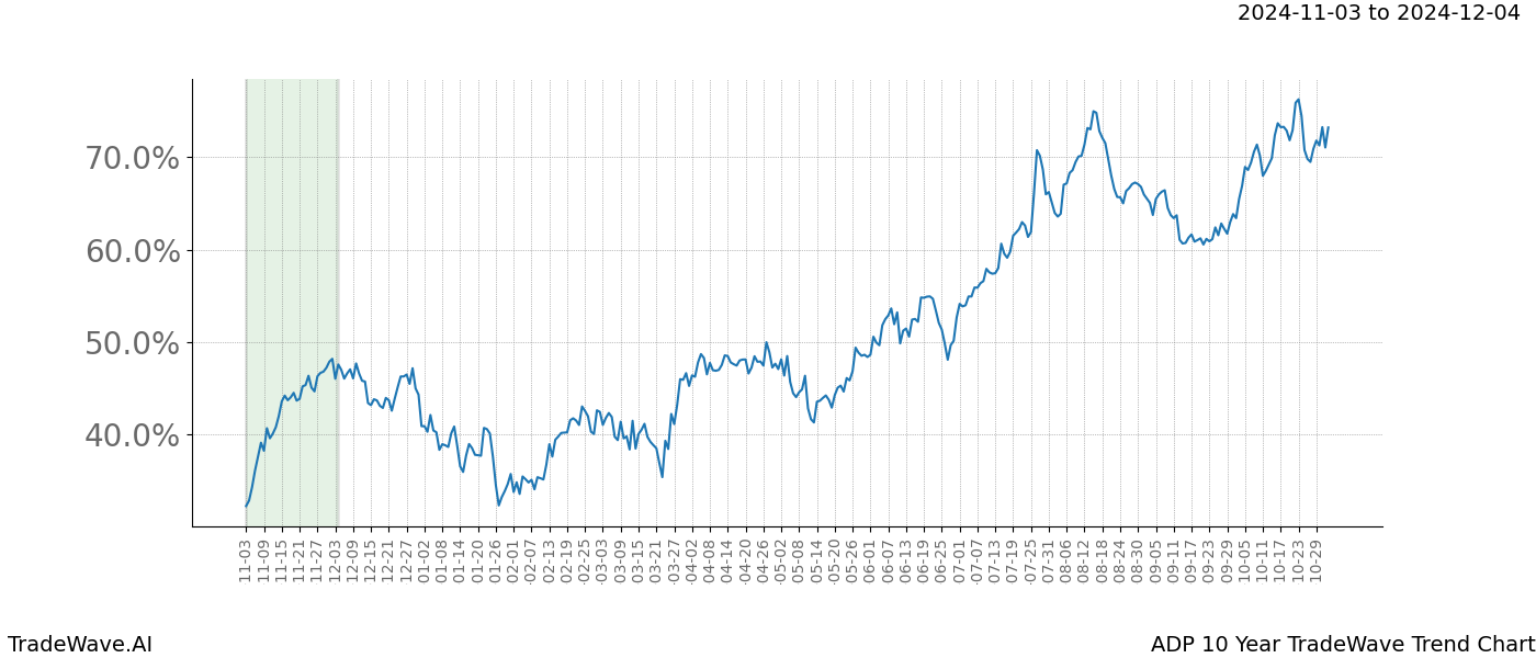 TradeWave Trend Chart ADP shows the average trend of the financial instrument over the past 10 years.  Sharp uptrends and downtrends signal a potential TradeWave opportunity