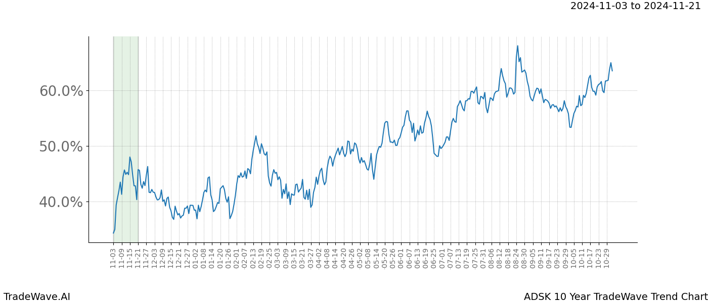 TradeWave Trend Chart ADSK shows the average trend of the financial instrument over the past 10 years.  Sharp uptrends and downtrends signal a potential TradeWave opportunity