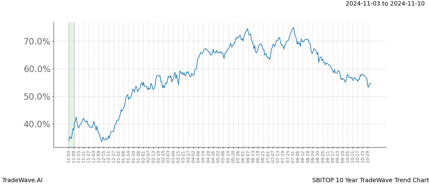 TradeWave Trend Chart SBITOP shows the average trend of the financial instrument over the past 10 years.  Sharp uptrends and downtrends signal a potential TradeWave opportunity