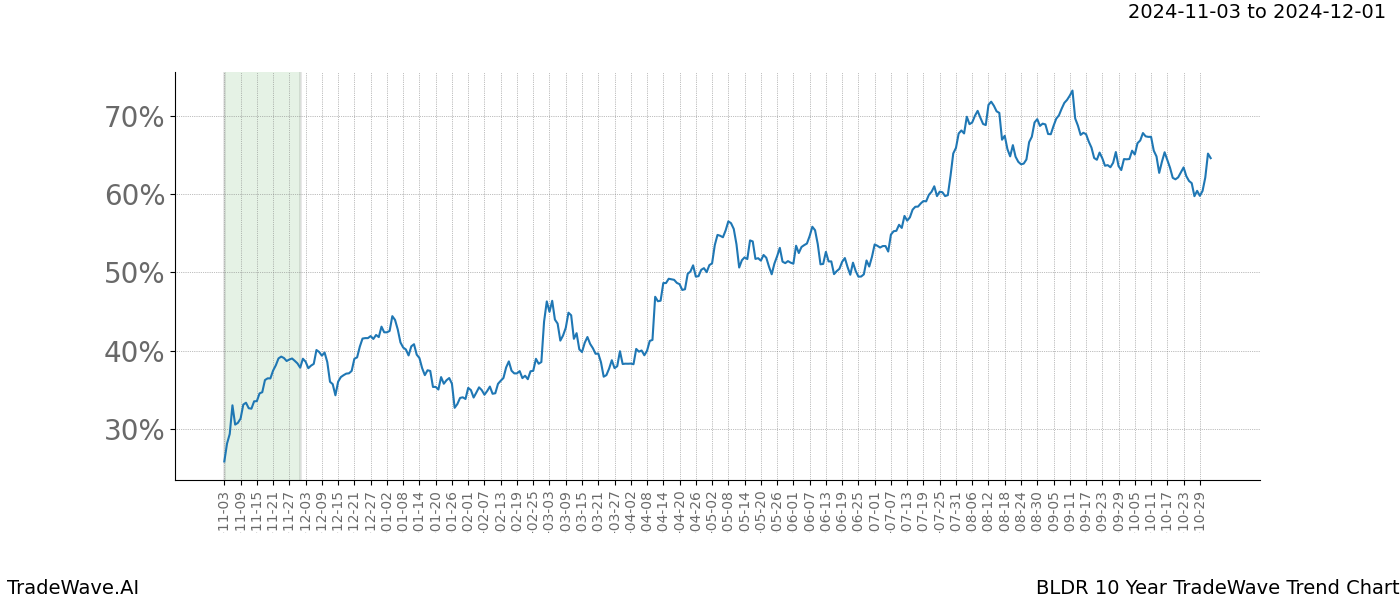 TradeWave Trend Chart BLDR shows the average trend of the financial instrument over the past 10 years.  Sharp uptrends and downtrends signal a potential TradeWave opportunity