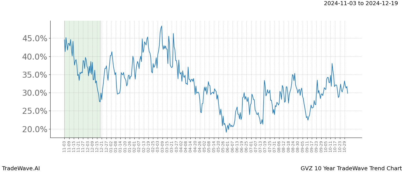 TradeWave Trend Chart GVZ shows the average trend of the financial instrument over the past 10 years.  Sharp uptrends and downtrends signal a potential TradeWave opportunity