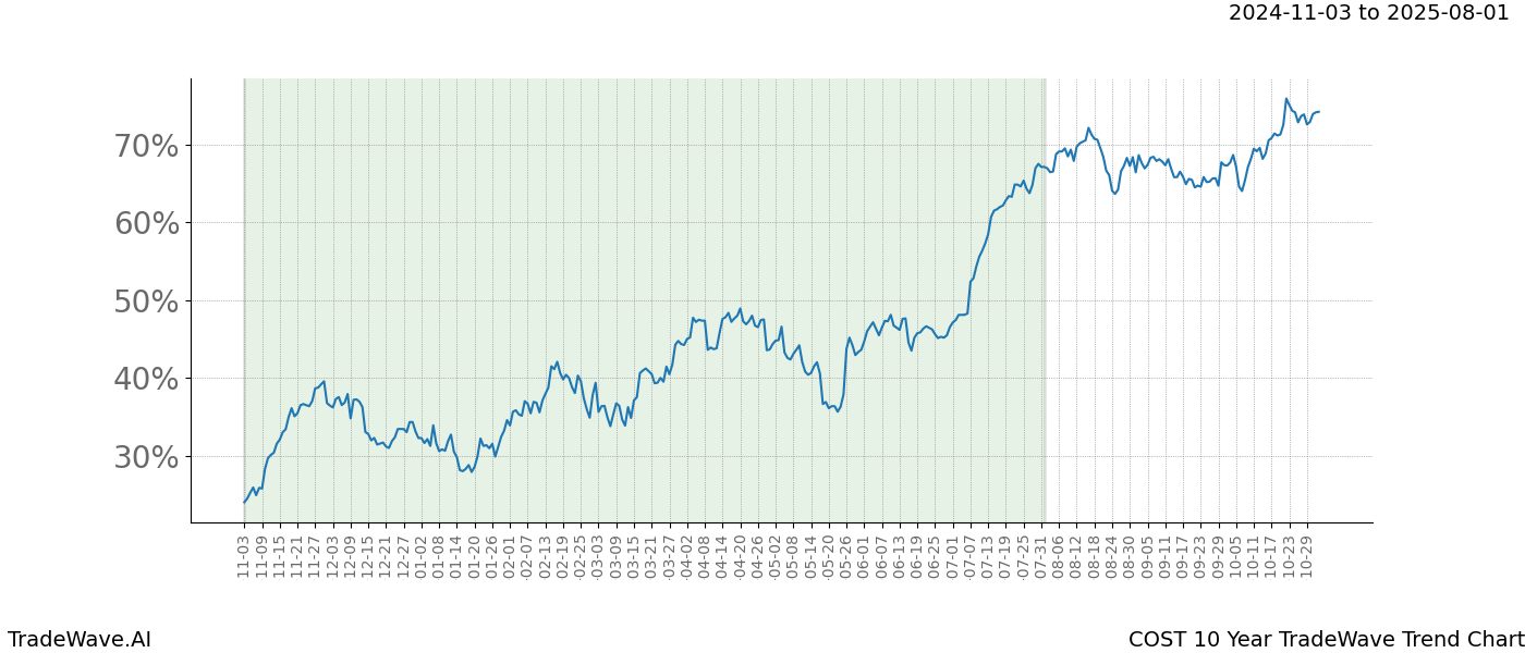 TradeWave Trend Chart COST shows the average trend of the financial instrument over the past 10 years.  Sharp uptrends and downtrends signal a potential TradeWave opportunity