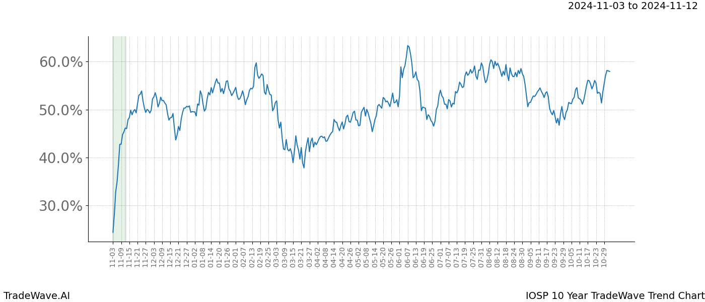 TradeWave Trend Chart IOSP shows the average trend of the financial instrument over the past 10 years.  Sharp uptrends and downtrends signal a potential TradeWave opportunity