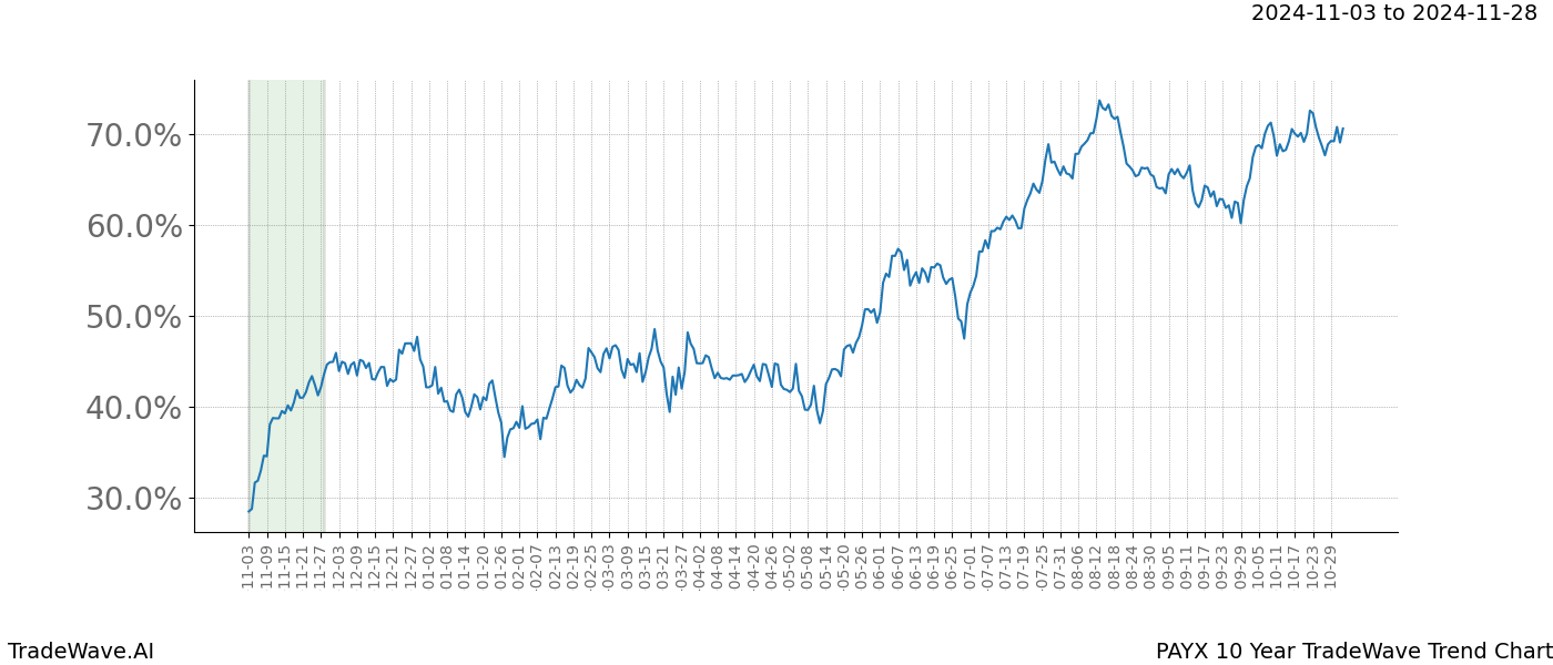 TradeWave Trend Chart PAYX shows the average trend of the financial instrument over the past 10 years.  Sharp uptrends and downtrends signal a potential TradeWave opportunity