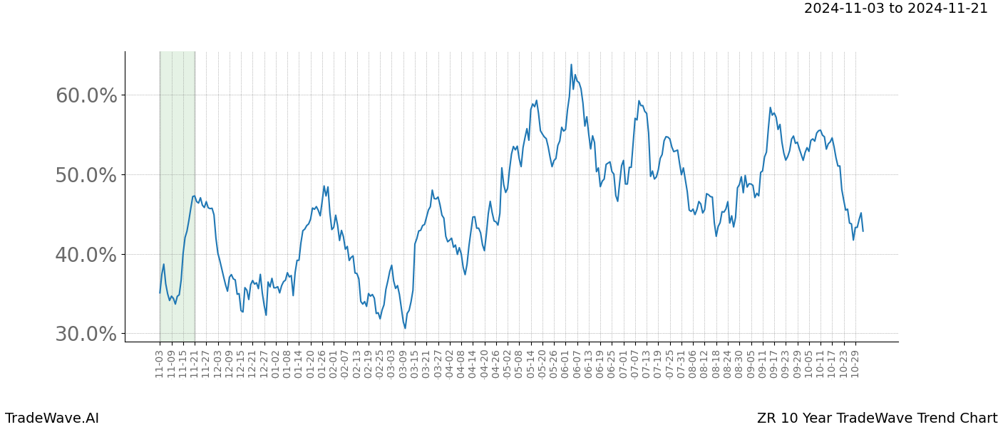 TradeWave Trend Chart ZR shows the average trend of the financial instrument over the past 10 years.  Sharp uptrends and downtrends signal a potential TradeWave opportunity