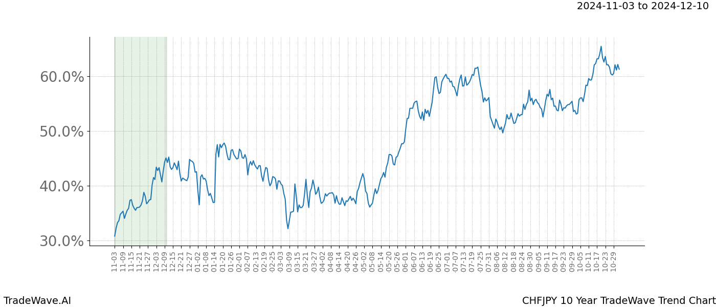 TradeWave Trend Chart CHFJPY shows the average trend of the financial instrument over the past 10 years.  Sharp uptrends and downtrends signal a potential TradeWave opportunity