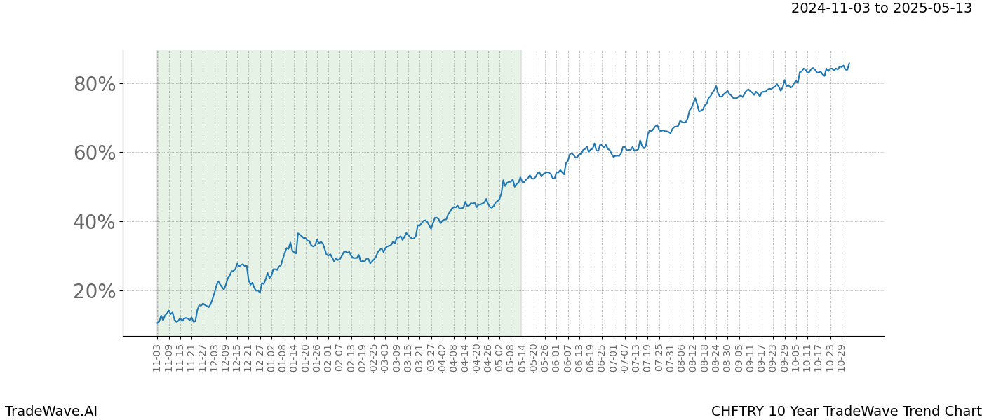 TradeWave Trend Chart CHFTRY shows the average trend of the financial instrument over the past 10 years.  Sharp uptrends and downtrends signal a potential TradeWave opportunity