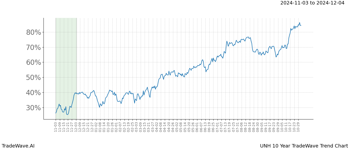 TradeWave Trend Chart UNH shows the average trend of the financial instrument over the past 10 years.  Sharp uptrends and downtrends signal a potential TradeWave opportunity