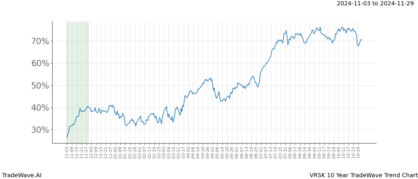 TradeWave Trend Chart VRSK shows the average trend of the financial instrument over the past 10 years.  Sharp uptrends and downtrends signal a potential TradeWave opportunity