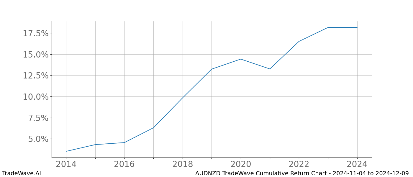 Cumulative chart AUDNZD for date range: 2024-11-04 to 2024-12-09 - this chart shows the cumulative return of the TradeWave opportunity date range for AUDNZD when bought on 2024-11-04 and sold on 2024-12-09 - this percent chart shows the capital growth for the date range over the past 10 years 