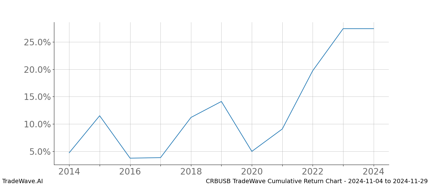 Cumulative chart CRBUSB for date range: 2024-11-04 to 2024-11-29 - this chart shows the cumulative return of the TradeWave opportunity date range for CRBUSB when bought on 2024-11-04 and sold on 2024-11-29 - this percent chart shows the capital growth for the date range over the past 10 years 