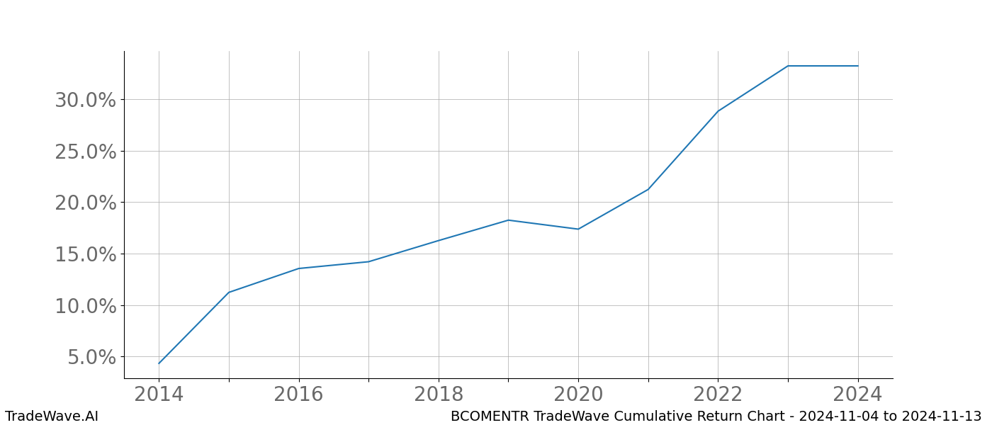 Cumulative chart BCOMENTR for date range: 2024-11-04 to 2024-11-13 - this chart shows the cumulative return of the TradeWave opportunity date range for BCOMENTR when bought on 2024-11-04 and sold on 2024-11-13 - this percent chart shows the capital growth for the date range over the past 10 years 