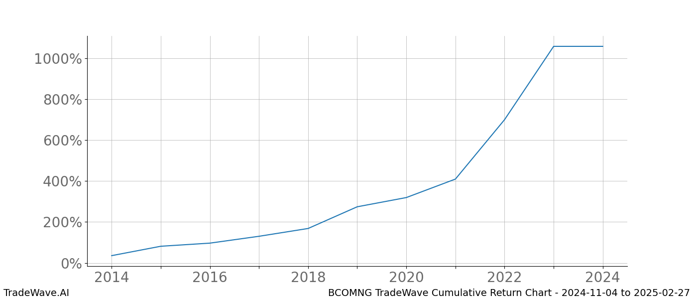 Cumulative chart BCOMNG for date range: 2024-11-04 to 2025-02-27 - this chart shows the cumulative return of the TradeWave opportunity date range for BCOMNG when bought on 2024-11-04 and sold on 2025-02-27 - this percent chart shows the capital growth for the date range over the past 10 years 