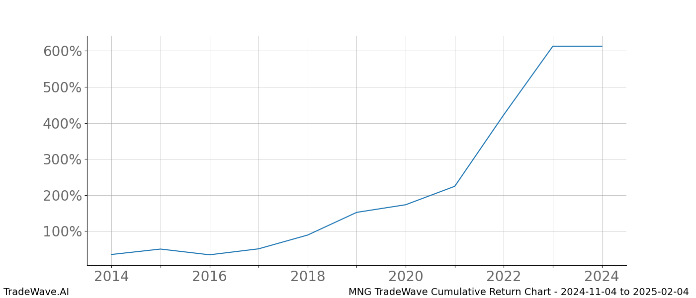 Cumulative chart MNG for date range: 2024-11-04 to 2025-02-04 - this chart shows the cumulative return of the TradeWave opportunity date range for MNG when bought on 2024-11-04 and sold on 2025-02-04 - this percent chart shows the capital growth for the date range over the past 10 years 