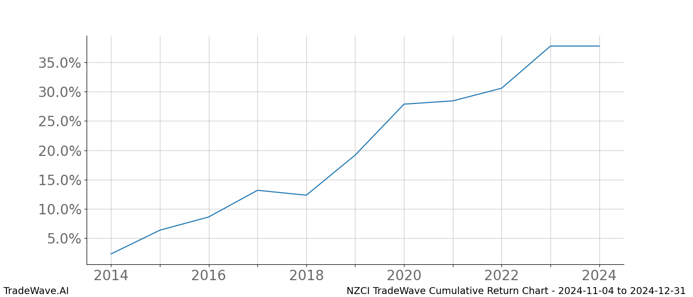 Cumulative chart NZCI for date range: 2024-11-04 to 2024-12-31 - this chart shows the cumulative return of the TradeWave opportunity date range for NZCI when bought on 2024-11-04 and sold on 2024-12-31 - this percent chart shows the capital growth for the date range over the past 10 years 