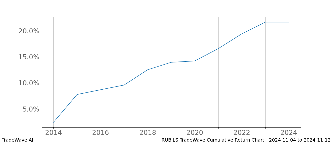 Cumulative chart RUBILS for date range: 2024-11-04 to 2024-11-12 - this chart shows the cumulative return of the TradeWave opportunity date range for RUBILS when bought on 2024-11-04 and sold on 2024-11-12 - this percent chart shows the capital growth for the date range over the past 10 years 