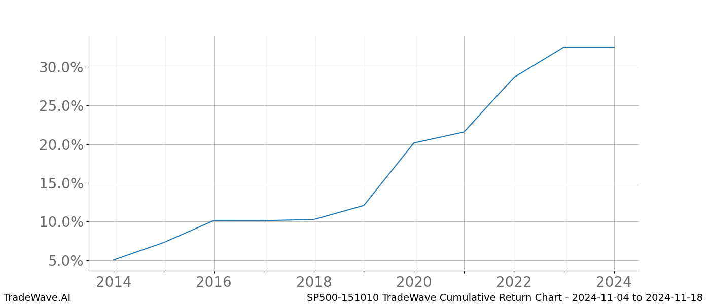 Cumulative chart SP500-151010 for date range: 2024-11-04 to 2024-11-18 - this chart shows the cumulative return of the TradeWave opportunity date range for SP500-151010 when bought on 2024-11-04 and sold on 2024-11-18 - this percent chart shows the capital growth for the date range over the past 10 years 