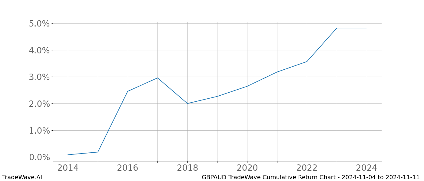 Cumulative chart GBPAUD for date range: 2024-11-04 to 2024-11-11 - this chart shows the cumulative return of the TradeWave opportunity date range for GBPAUD when bought on 2024-11-04 and sold on 2024-11-11 - this percent chart shows the capital growth for the date range over the past 10 years 