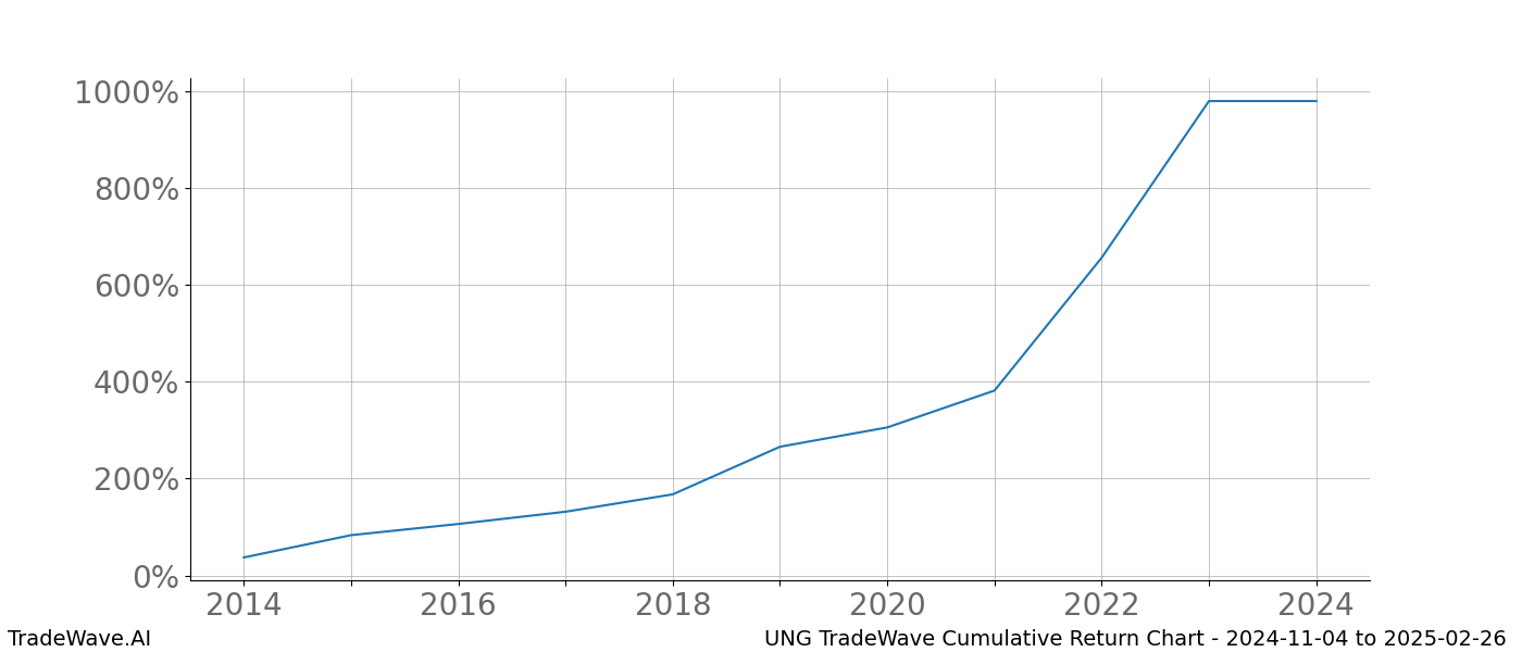 Cumulative chart UNG for date range: 2024-11-04 to 2025-02-26 - this chart shows the cumulative return of the TradeWave opportunity date range for UNG when bought on 2024-11-04 and sold on 2025-02-26 - this percent chart shows the capital growth for the date range over the past 10 years 