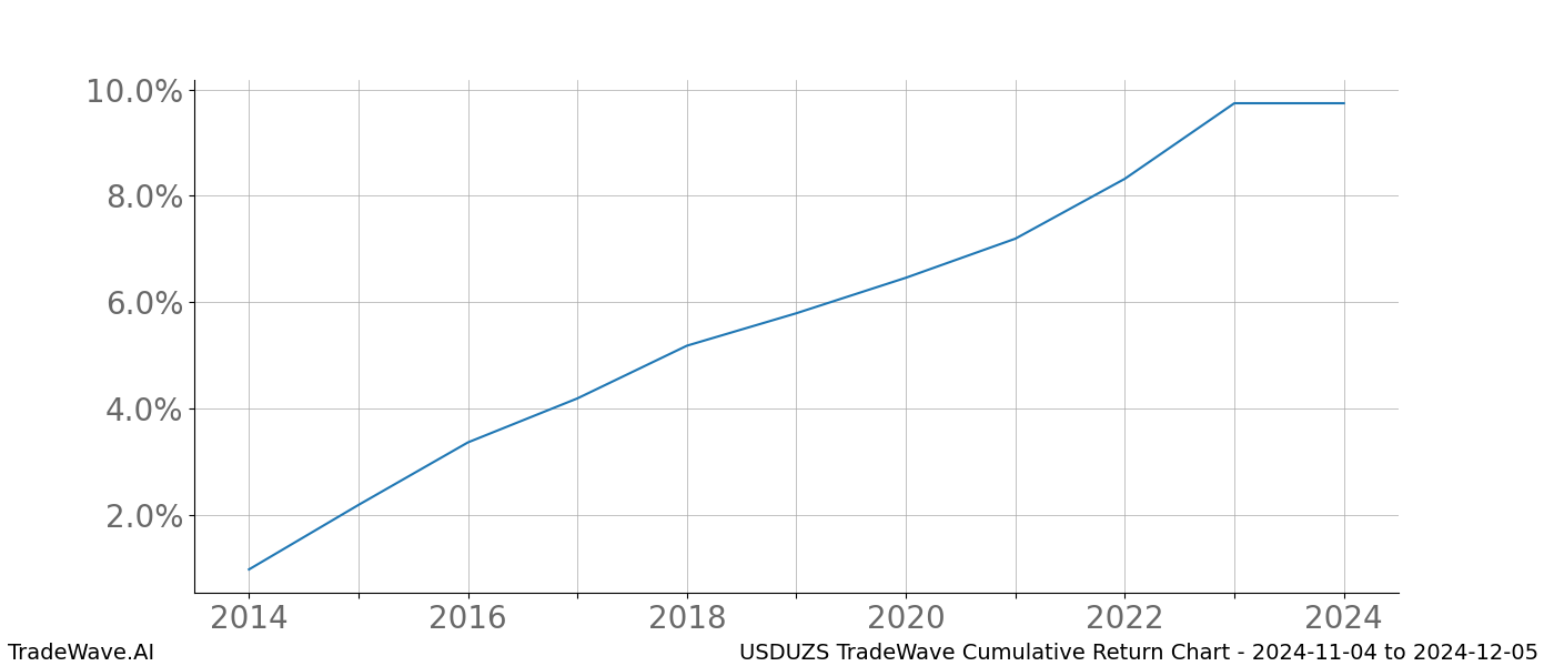 Cumulative chart USDUZS for date range: 2024-11-04 to 2024-12-05 - this chart shows the cumulative return of the TradeWave opportunity date range for USDUZS when bought on 2024-11-04 and sold on 2024-12-05 - this percent chart shows the capital growth for the date range over the past 10 years 