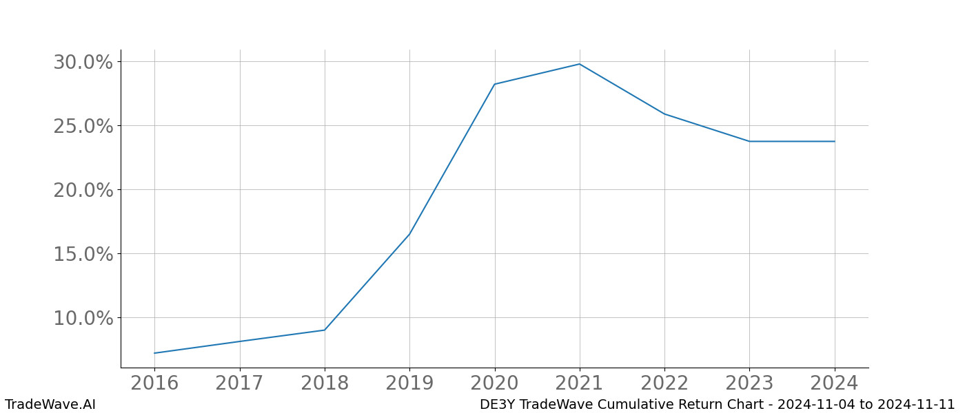 Cumulative chart DE3Y for date range: 2024-11-04 to 2024-11-11 - this chart shows the cumulative return of the TradeWave opportunity date range for DE3Y when bought on 2024-11-04 and sold on 2024-11-11 - this percent chart shows the capital growth for the date range over the past 8 years 