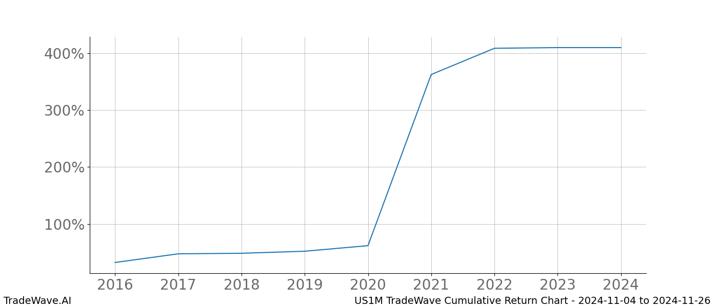 Cumulative chart US1M for date range: 2024-11-04 to 2024-11-26 - this chart shows the cumulative return of the TradeWave opportunity date range for US1M when bought on 2024-11-04 and sold on 2024-11-26 - this percent chart shows the capital growth for the date range over the past 8 years 