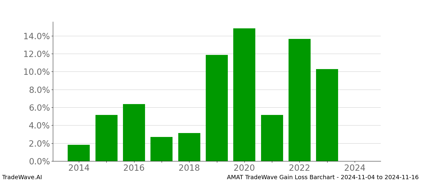 Gain/Loss barchart AMAT for date range: 2024-11-04 to 2024-11-16 - this chart shows the gain/loss of the TradeWave opportunity for AMAT buying on 2024-11-04 and selling it on 2024-11-16 - this barchart is showing 10 years of history