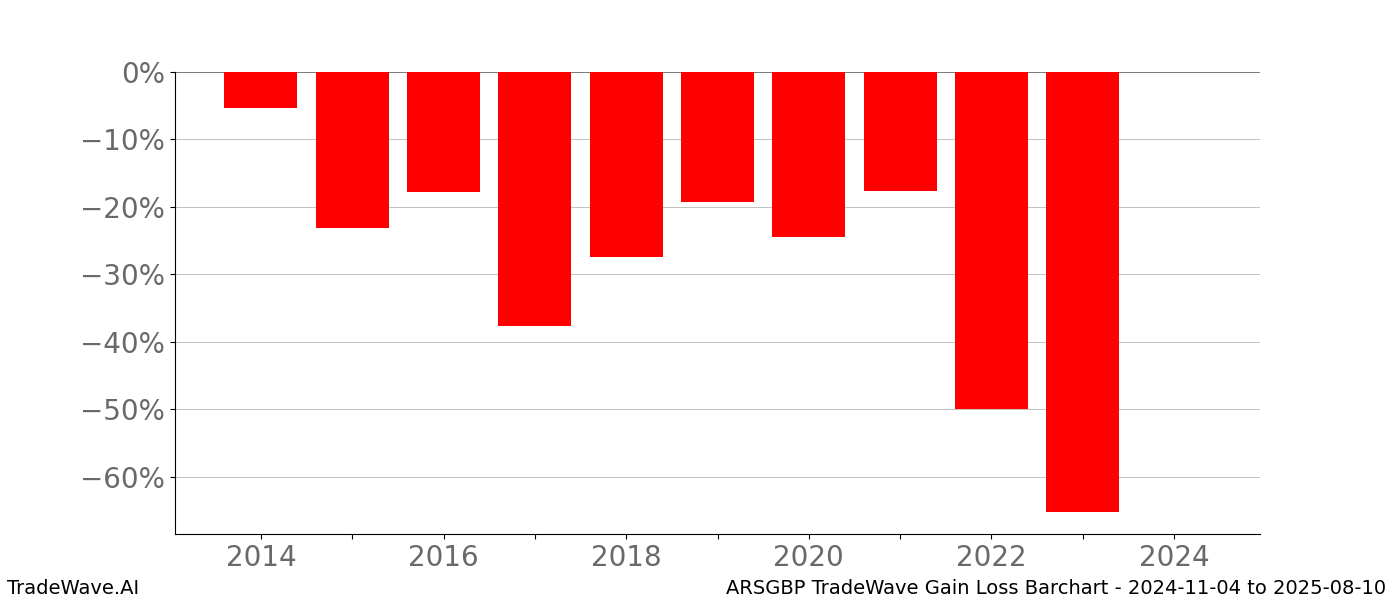 Gain/Loss barchart ARSGBP for date range: 2024-11-04 to 2025-08-10 - this chart shows the gain/loss of the TradeWave opportunity for ARSGBP buying on 2024-11-04 and selling it on 2025-08-10 - this barchart is showing 10 years of history