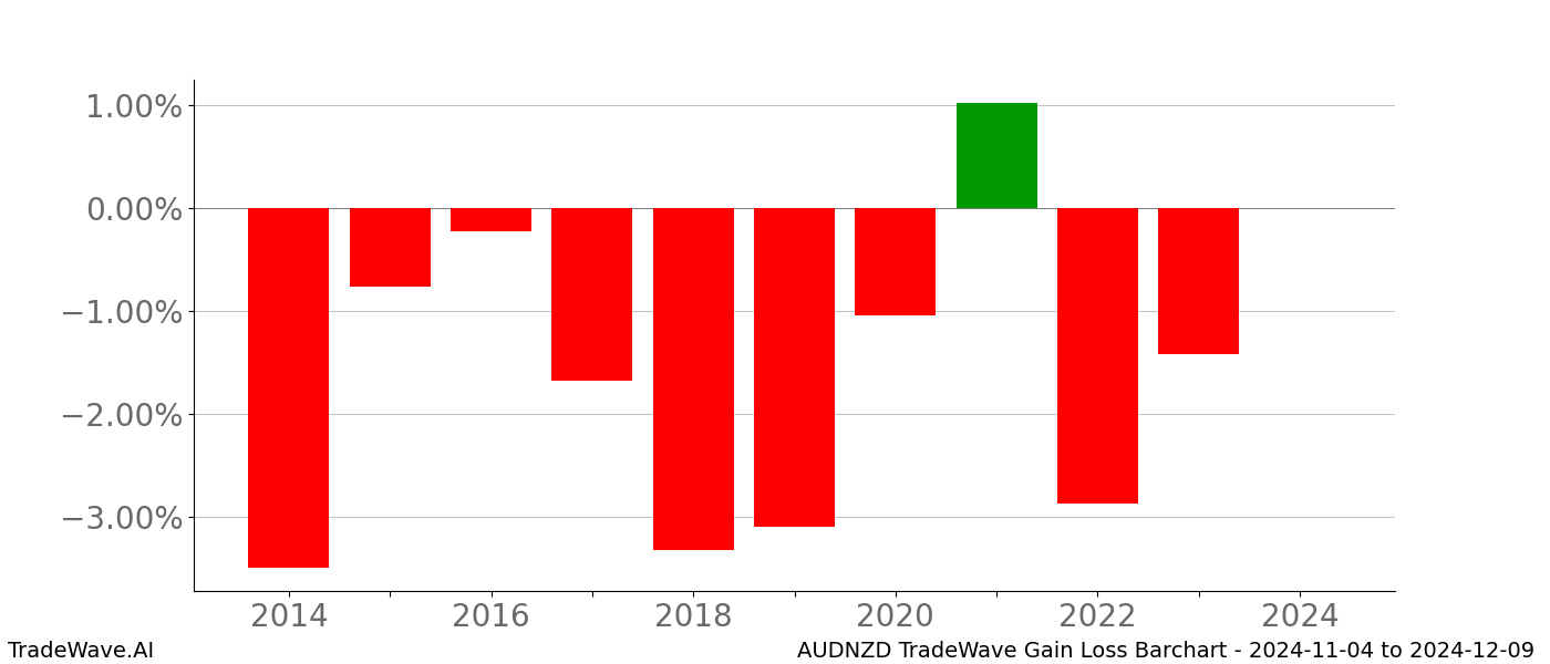 Gain/Loss barchart AUDNZD for date range: 2024-11-04 to 2024-12-09 - this chart shows the gain/loss of the TradeWave opportunity for AUDNZD buying on 2024-11-04 and selling it on 2024-12-09 - this barchart is showing 10 years of history