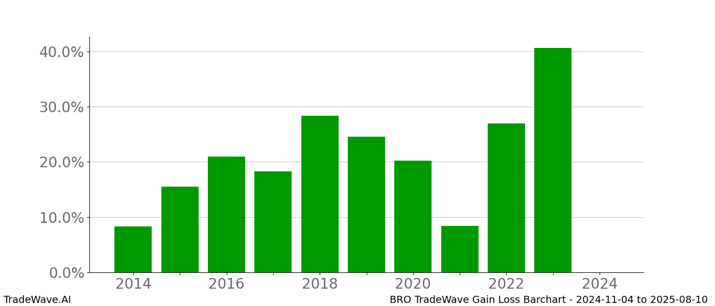 Gain/Loss barchart BRO for date range: 2024-11-04 to 2025-08-10 - this chart shows the gain/loss of the TradeWave opportunity for BRO buying on 2024-11-04 and selling it on 2025-08-10 - this barchart is showing 10 years of history