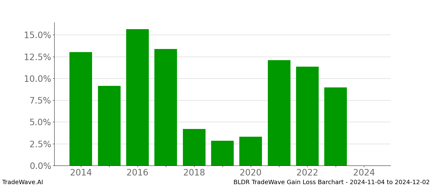 Gain/Loss barchart BLDR for date range: 2024-11-04 to 2024-12-02 - this chart shows the gain/loss of the TradeWave opportunity for BLDR buying on 2024-11-04 and selling it on 2024-12-02 - this barchart is showing 10 years of history