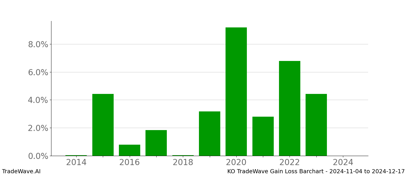 Gain/Loss barchart KO for date range: 2024-11-04 to 2024-12-17 - this chart shows the gain/loss of the TradeWave opportunity for KO buying on 2024-11-04 and selling it on 2024-12-17 - this barchart is showing 10 years of history