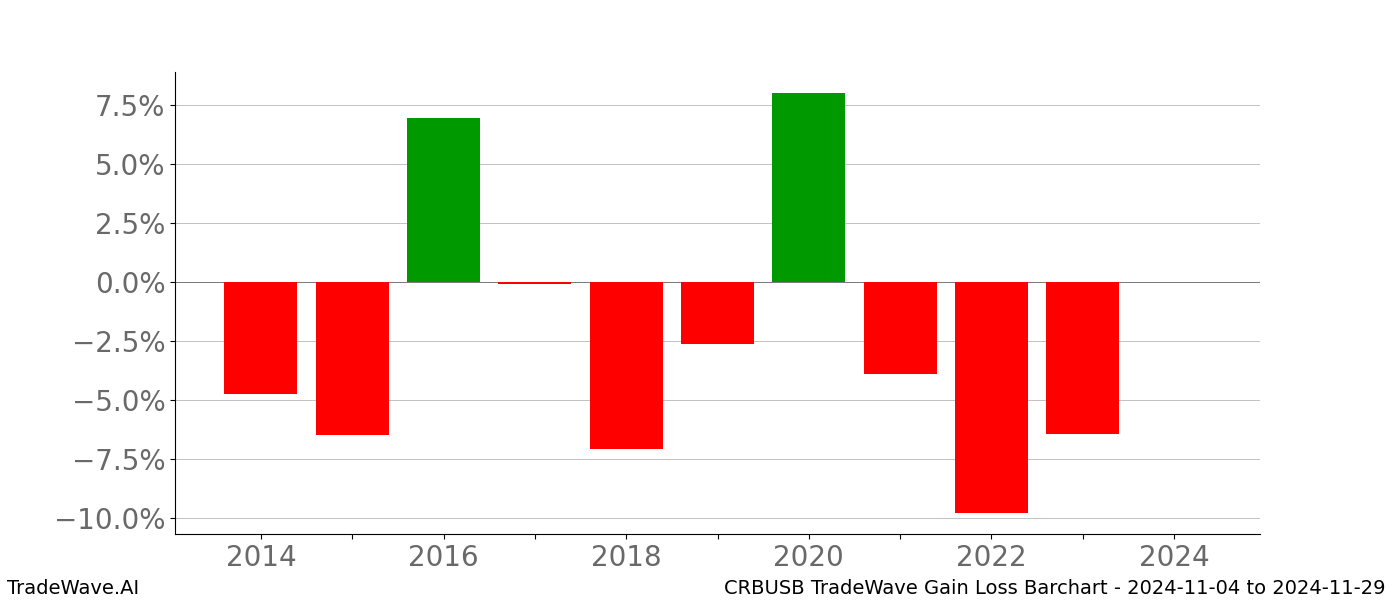 Gain/Loss barchart CRBUSB for date range: 2024-11-04 to 2024-11-29 - this chart shows the gain/loss of the TradeWave opportunity for CRBUSB buying on 2024-11-04 and selling it on 2024-11-29 - this barchart is showing 10 years of history