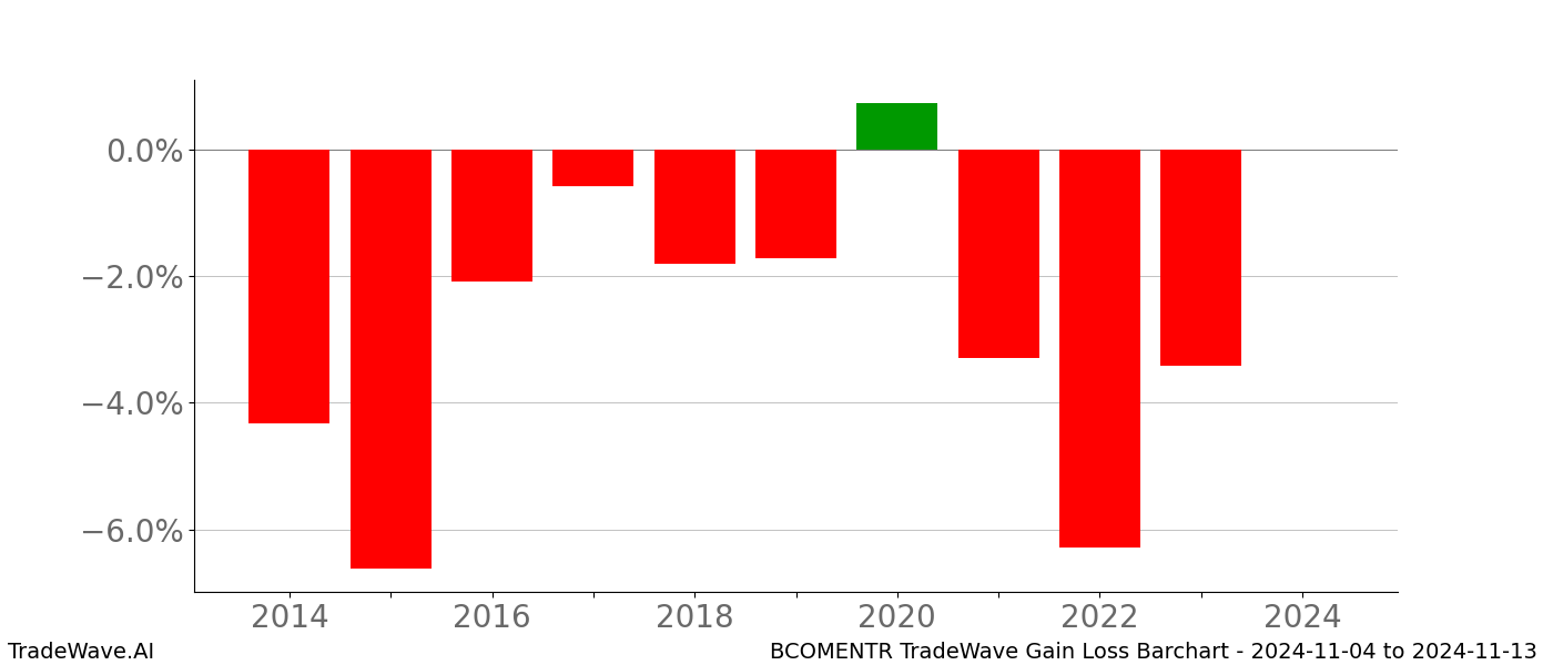 Gain/Loss barchart BCOMENTR for date range: 2024-11-04 to 2024-11-13 - this chart shows the gain/loss of the TradeWave opportunity for BCOMENTR buying on 2024-11-04 and selling it on 2024-11-13 - this barchart is showing 10 years of history