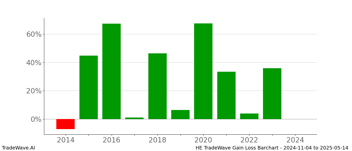 Gain/Loss barchart HE for date range: 2024-11-04 to 2025-05-14 - this chart shows the gain/loss of the TradeWave opportunity for HE buying on 2024-11-04 and selling it on 2025-05-14 - this barchart is showing 10 years of history